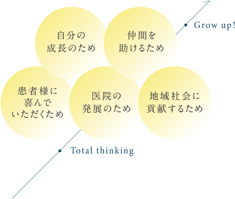 自分の成長のため 仲間を助けるため 患者様に喜んでいただくため 医院の発展のため 地域社会に貢献するため